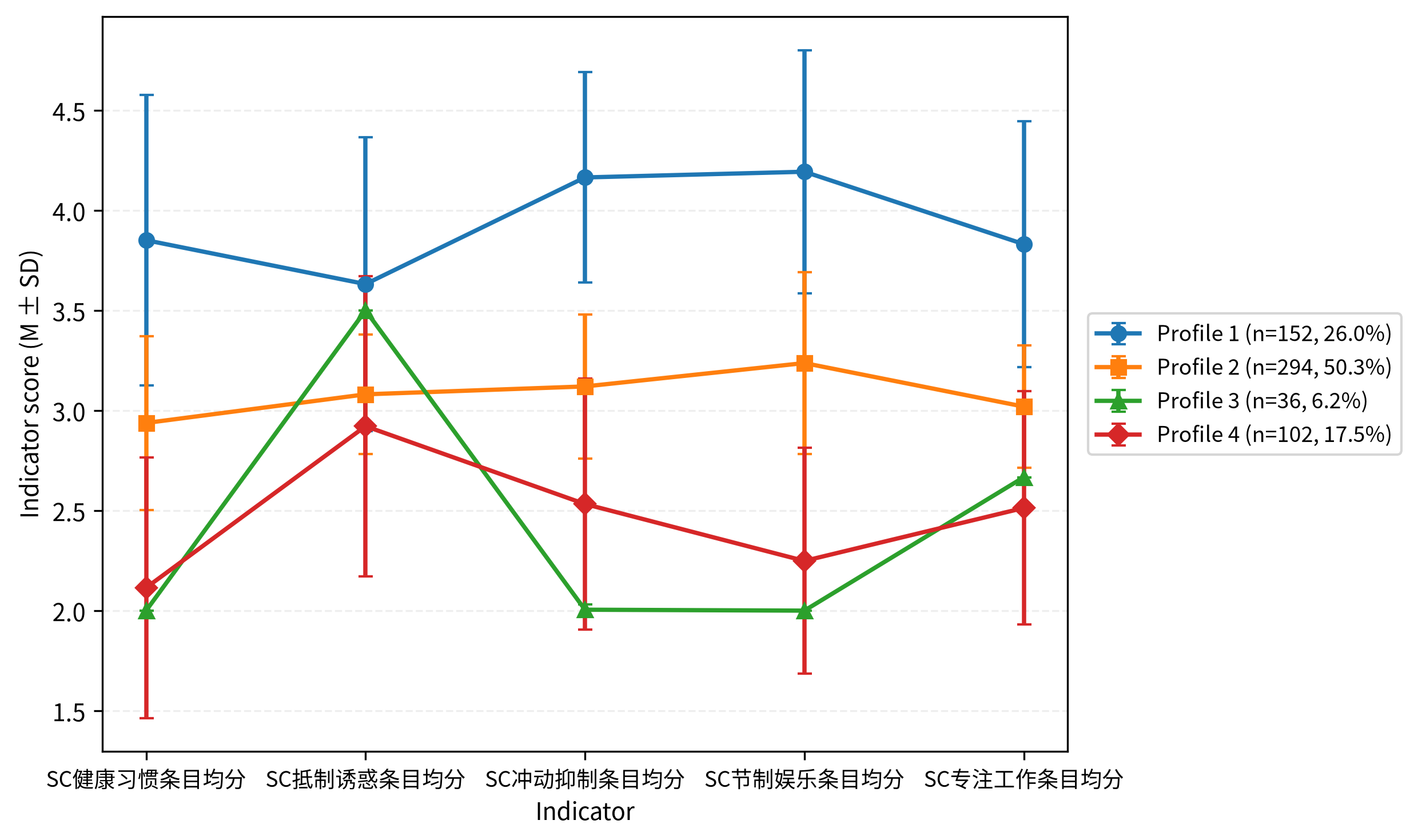 潜在剖面分析主图
