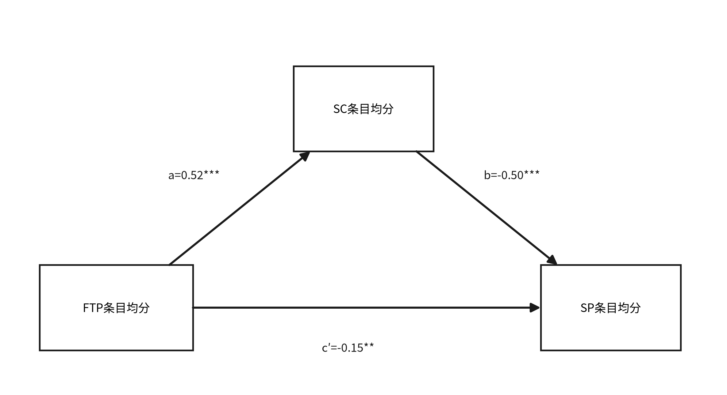 中介分析主图