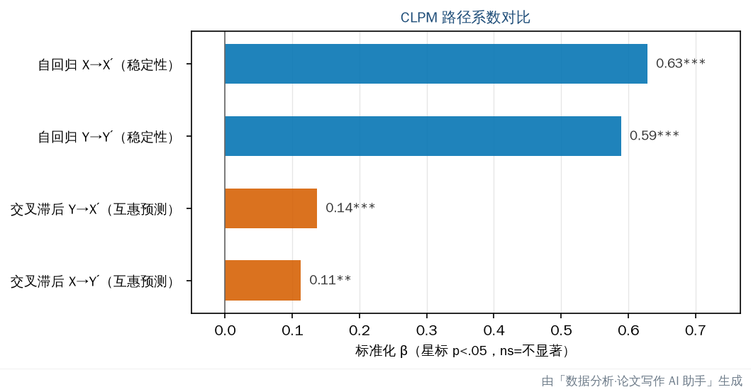 路径系数条形图：自回归（蓝）vs 交叉滞后（橙）