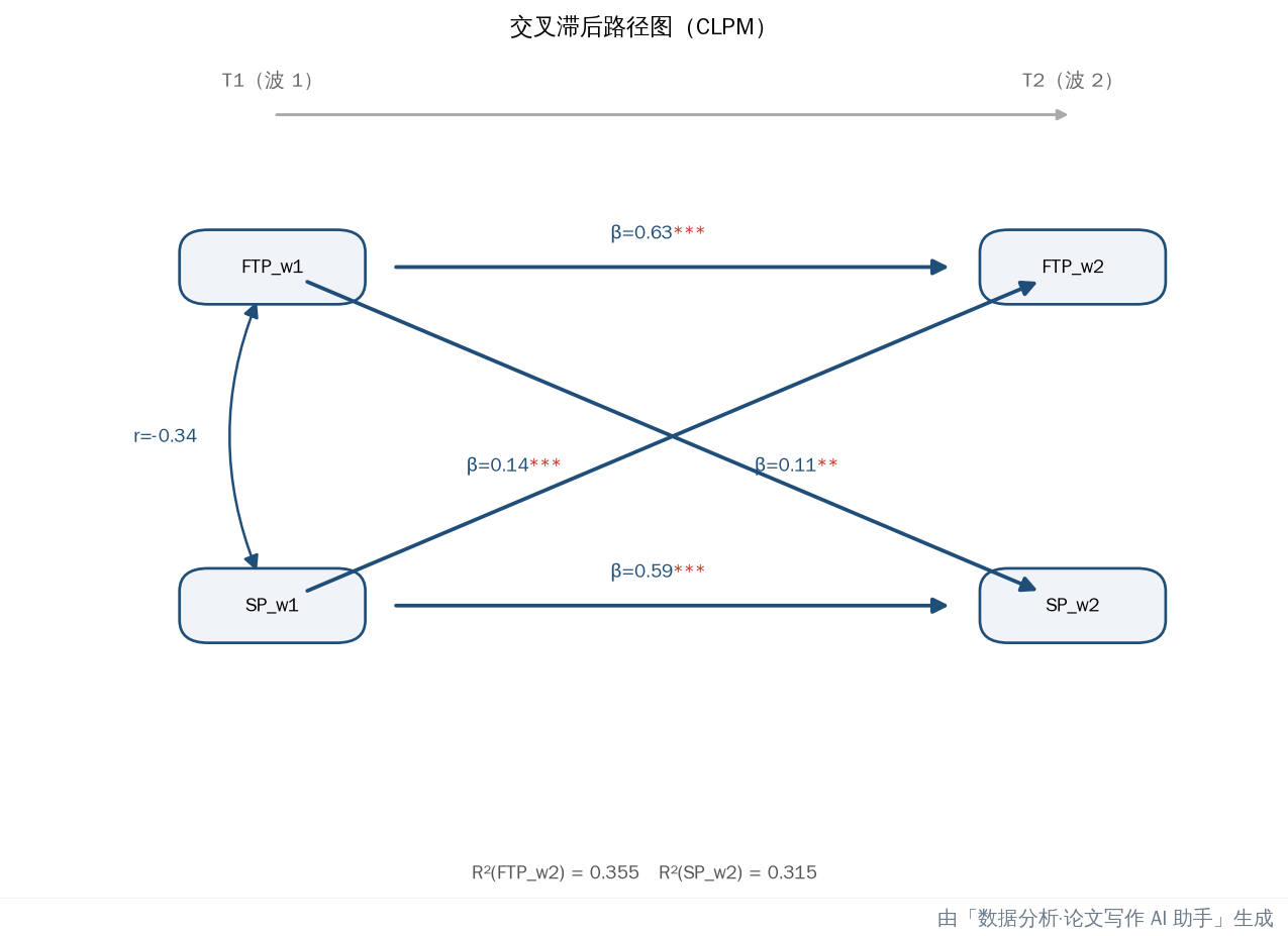 两波次 CLPM 路径图：T1→T2 时间轴 + 虚实线显著性
