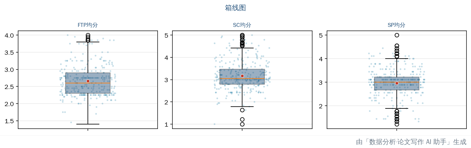 箱线图 + jitter 散点 + 均值红点