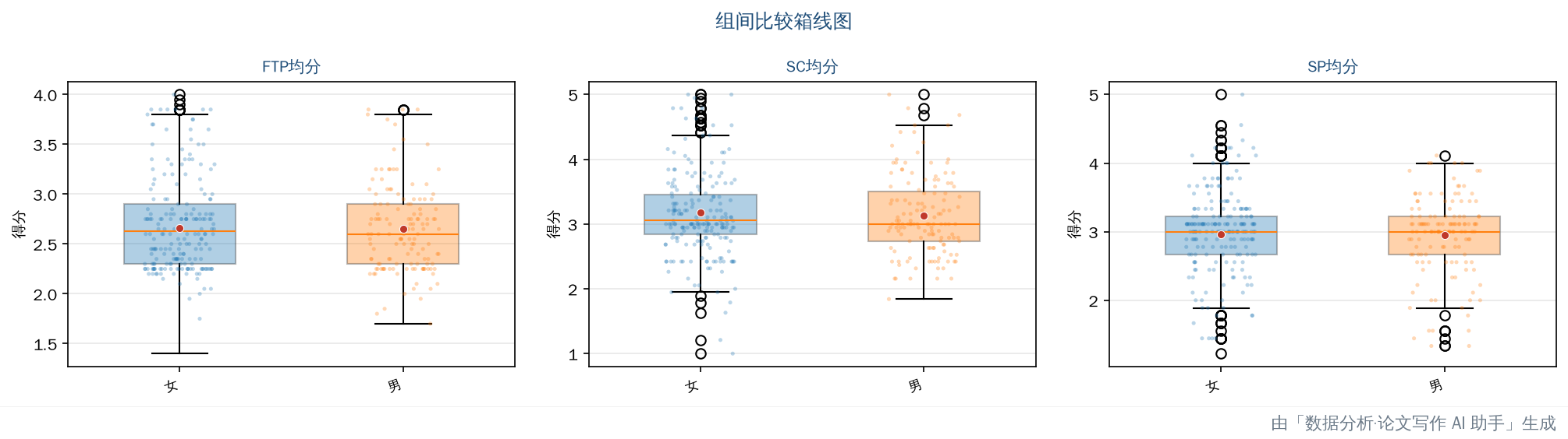 组间比较箱线图：按组着色 + jitter 散点 + 组均值