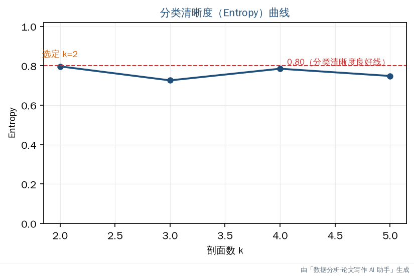 Entropy 曲线：0.8 良好线 + 选定 k 标注