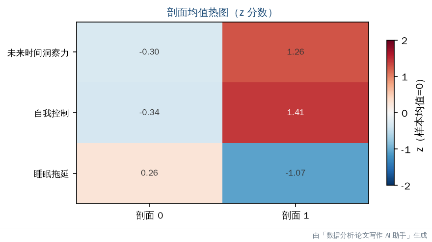 剖面均值 z 热图：红高蓝低，剖面命名直接依据