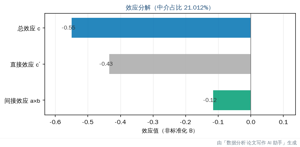 效应分解图：总效应 = 直接 + 间接（标题含中介占比）