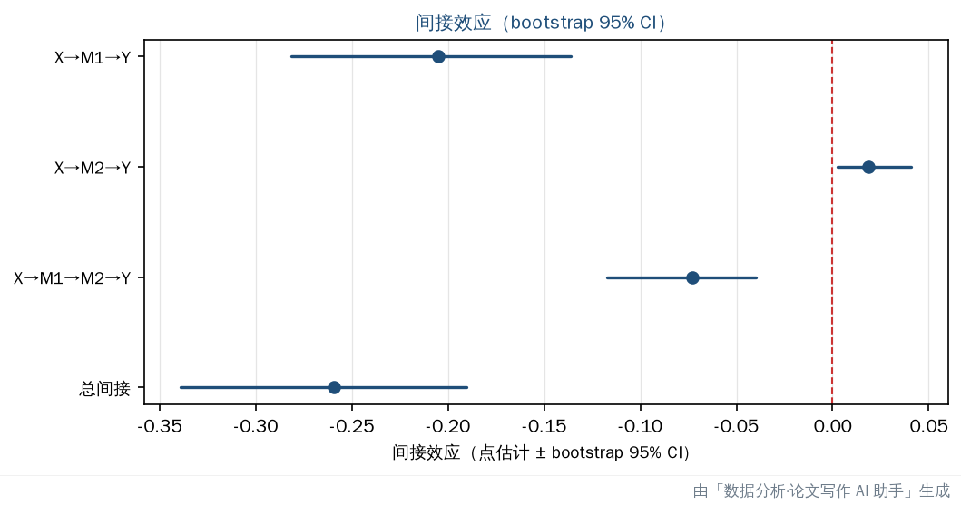 间接效应森林图：蓝=CI 不含 0（显著）、灰=跨 0