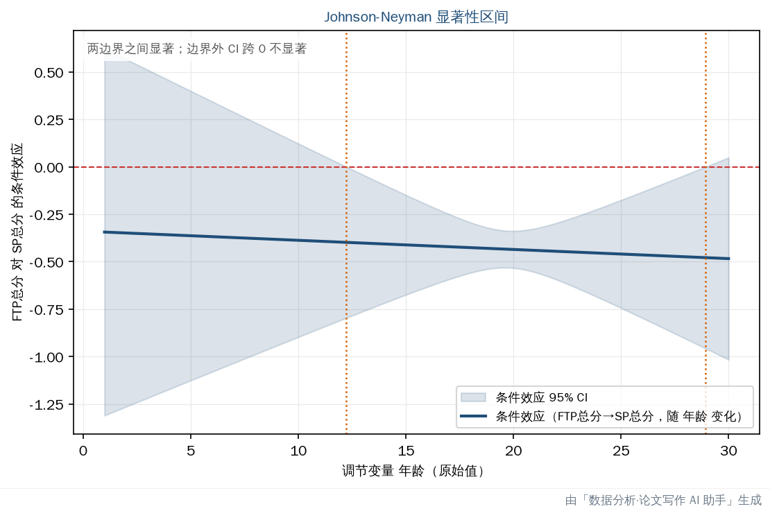Johnson-Neyman 区间图：条件效应随年龄的变化与显著性边界