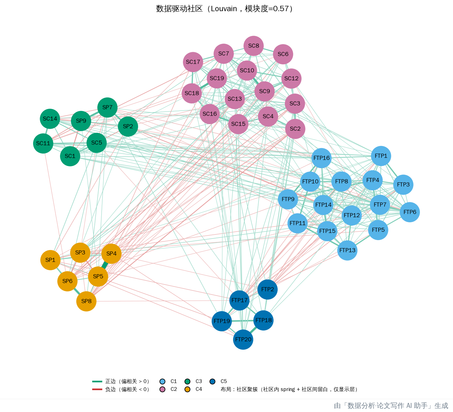 数据驱动社区（Louvain）vs 理论社区对比