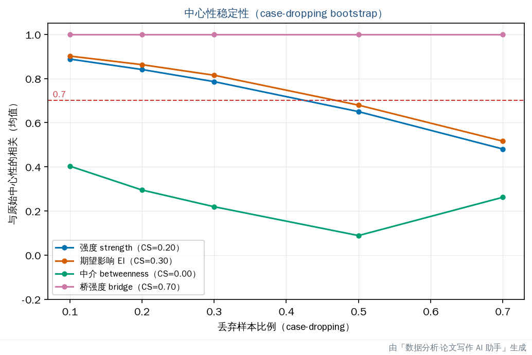 中心性稳定性 CS 衰减图