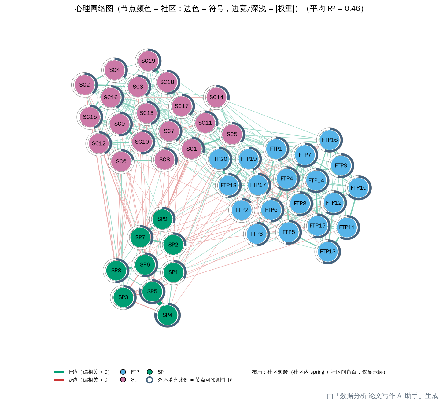 全网络图：社区聚簇布局 + 可预测性外环