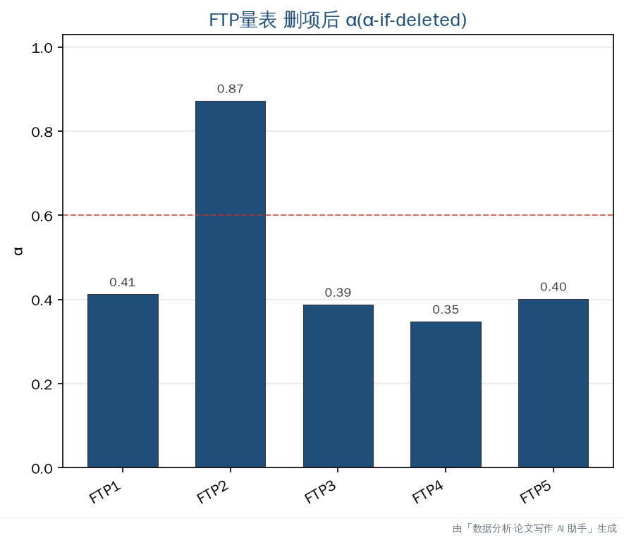删项后 α：高于当前 α 的条目是删题候选