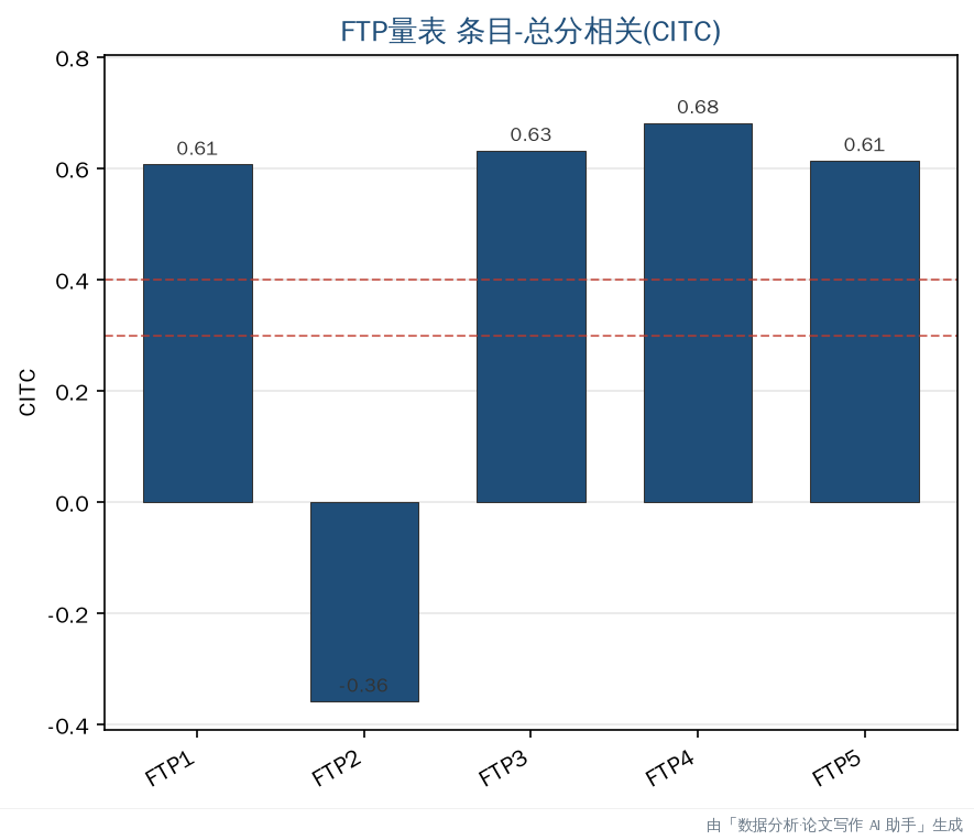 条目-总分相关（CITC）+ 0.4 参考线