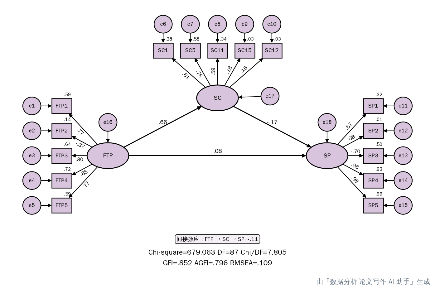 SEM 结构模型路径图
