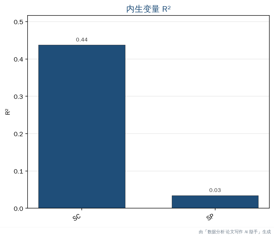R² 条形图